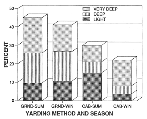 Graph showing the percentage of disturbance produced at various soil depths for different methods of yarding in different seasons.