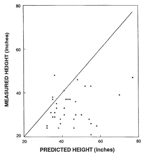 Graph that compares the predicted height of Douglas-fir seedlings with their actual measured height at age 5.