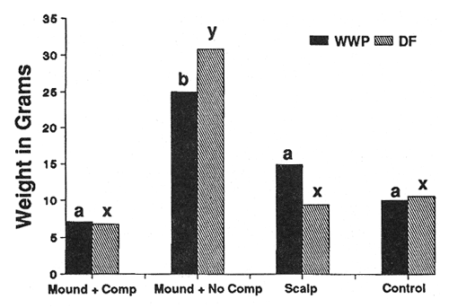 Graph showing total seedling biomass after 3 years (harsh site).