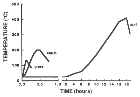 Graph showing the temperature fluctuation of the upper 2 cm of mineral soil over time for three fire types.