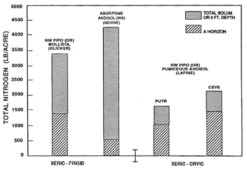 Graph showing mineral soil total nitrogen content of representative soils and forest types.