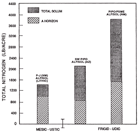 Graph showing mineral soil total nitrogen content of representative soils and forest types.