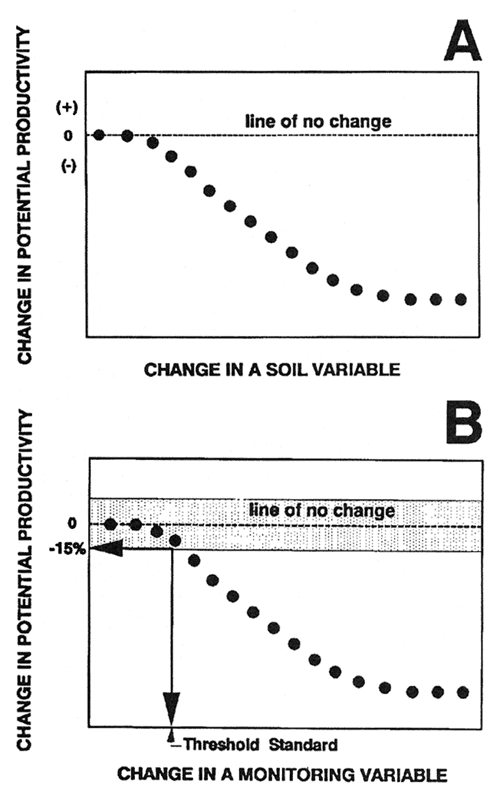 Two graphs showing change in potential productivity.