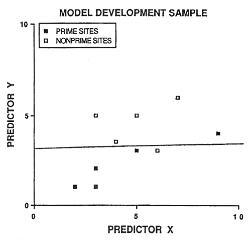 Random selection of half the original sample for model development (explained within the text).